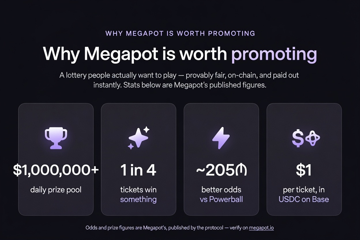 Why Megapot is worth promoting — $1,000,000+ daily prize pool, 1 in 4 tickets win something, ~205x better odds than Powerball, $1 per ticket in USDC on Base. Figures published by Megapot.